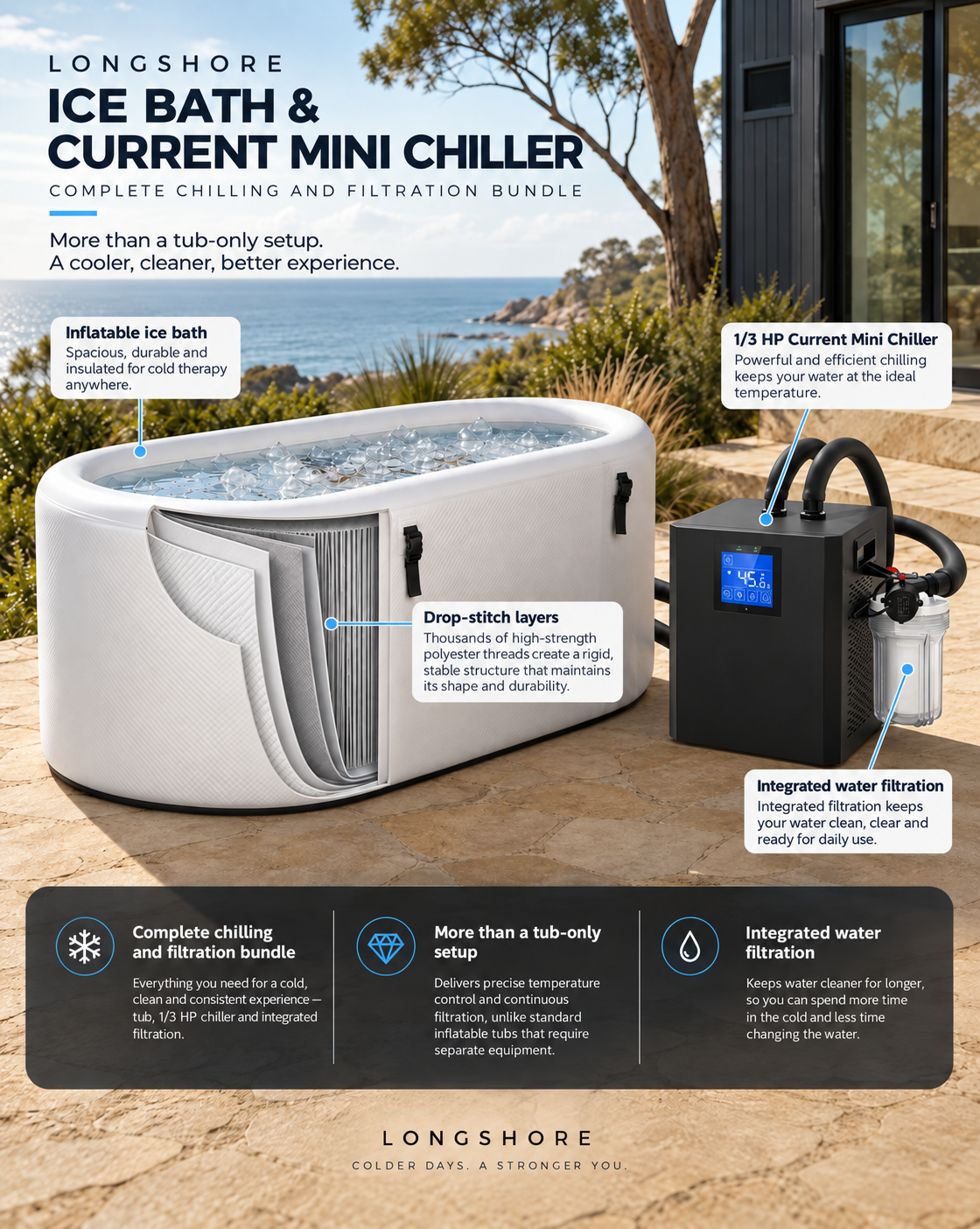 Longshore Inflatable Ice Bath & Current Mini Chiller bundle